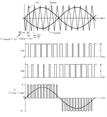 Figure 3.4: Unipolar Sinusoidal PWM Waveforms (Mohan et al. 1985). 