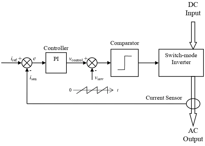 Figure 4.3: Fixed Frequency Current Control. 