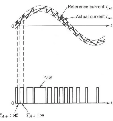 Figure 4.7: Tolerance Band Waveform and Inverter Switching (Mohan et al. 1985). 