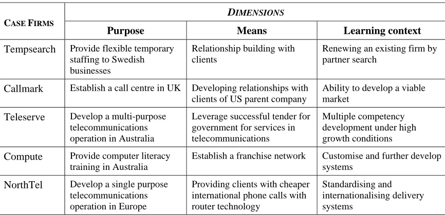 Table 1: Key Features of the Case Firms 