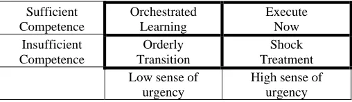 Figure 1: Organisational influence and learning processes Adapted from Lenz (1994, p. 158) 