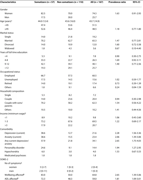 Table 1: Sample characteristics and prevalence ratio for somatization
