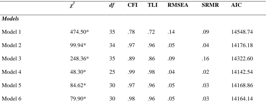 Table 1: Fit Indices for Six Alternative Models of the Rosenberg Self-Esteem Scale  