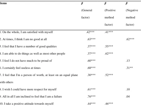 Table 2: Standardized Factor Loadings for the General Factor and two Method Factors of the Rosenberg Self-