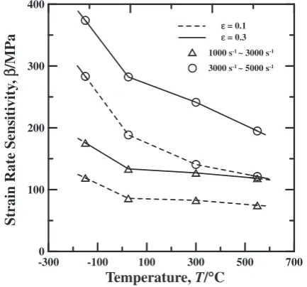Fig. 3Variation of work hardening rate with temperature as function oftrue strain and strain rate.