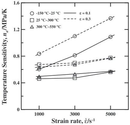 Fig. 6Variation of activation energy Q with true stress as function of truestrain.