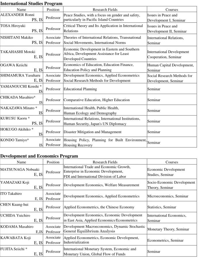 Table A: List of Teaching Staff 