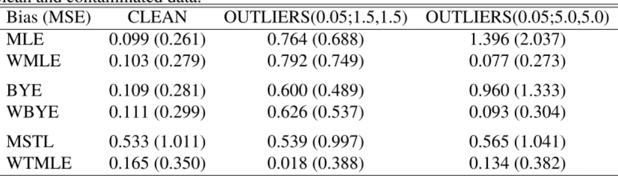 Table 1: Bias and mean squared error (MSE) of (W)MLE, (W)BYE, and MSTLE for clean and contaminated data.