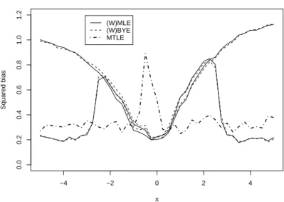 Figure 1: Bias curves of the (W)MLE (solid curves), (W)BYE (dashed curves), and MSTLE (dot-dashed curve) estimators.