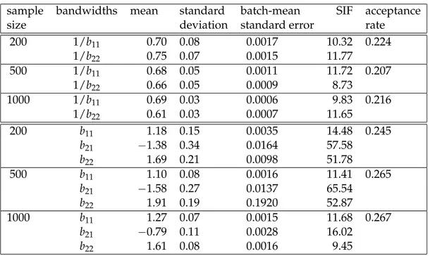 Table 1: MCMC results for data generated from f E (·). The first panel is obtained through the algorithm for a diagonal bandwidth matrix (M 6 ), while the second panel is obtained through the algorithm for a full bandwidth matrix (M 1 ).