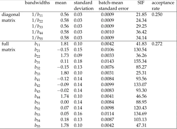 Table 3: MCMC results for data generated from f F (·). The sample size is 1500.