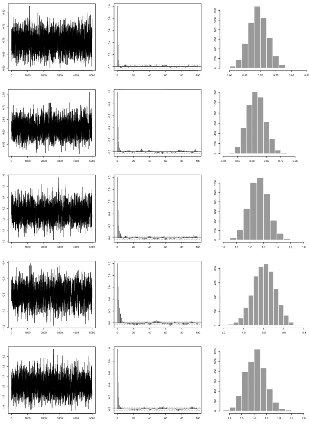 Figure 2: MCMC results for the simulated bivariate data. Columns (from left to right) show the sampled paths, their associated autocorrelation functions and histograms