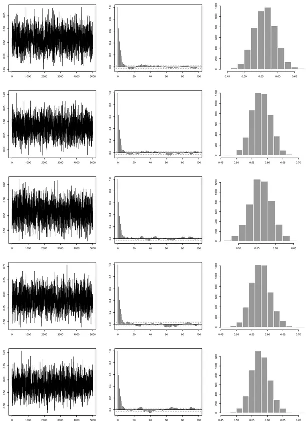 Figure 3: MCMC results for the simulated multivariate data. Columns (from left to right) represent the sampled paths, their associated autocorrelation functions and histograms