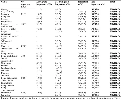 Table 1. Descriptive statistics on teachers‟ value ranking 