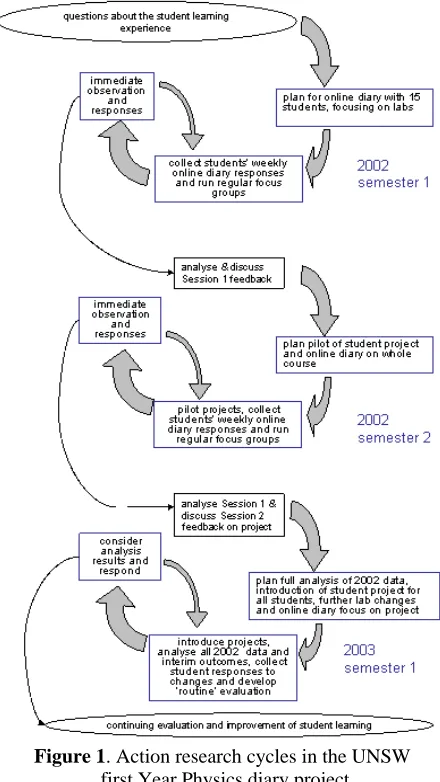 Figure 1. Action research cycles in the UNSW  first Year Physics diary project 