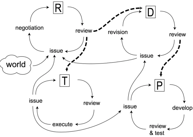 Figure 1. Model of collaboration in software development. Bold, dashed arrows show collaboration paths between development tasks that can be supported with our awareness approach