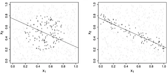 Figure 1: Representation of n = 500 realizations of the random vector X = (X 1 , X 2 ) > 