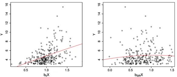 Figure 4: Scatter plots of the (100×α n ) % largest observations of Y (in a logarithmic scale) versus the corresponding projection on bB 0,n (left panel) and bB 0,n SIR (right panel)