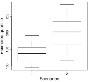 Figure 6: Box-plot of the jackknife sample distribution of the estimator ˇ Q(1/n| b B 0,n , x) for the two scenarios.
