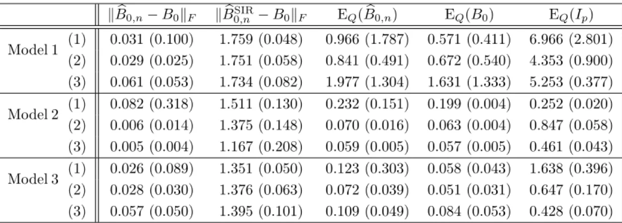 Table 1: Estimation of the TDR direction and large conditional quantile of order β n = 2/n under models 1 to 3 with (1): σ = 1/3, (2): σ = 1/5 and (3): σ = 1/8