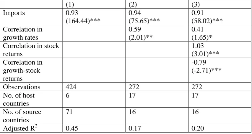 Table 1 b: Bilateral Portfolio Equity Holdings: Panel Regressions (2001) 