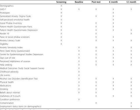 Table 1 Scales to be administered at each measurement occasion