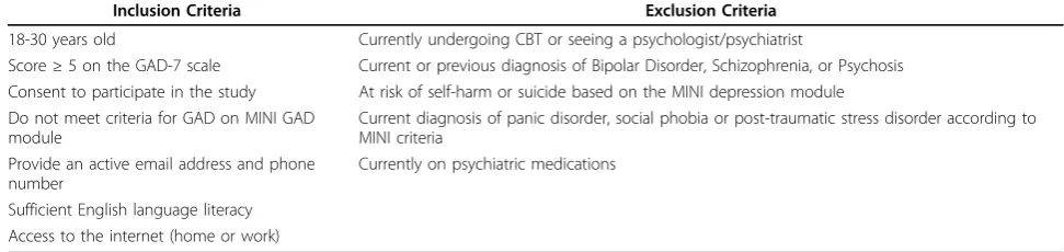 Table 2 Inclusion/Exclusion Criteria for WebGAD Prevention Trial.
