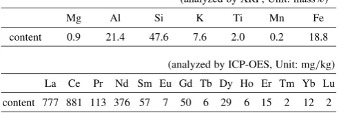 Table 1The chemical composition of REEs ore.