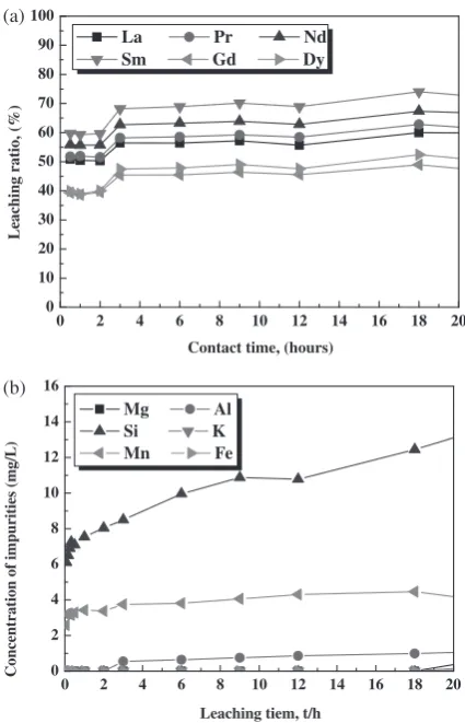 Fig. 3Leaching ratio of REEs (a) and leaching concentration of impurities(b) according to the concentration of ammonium sulfate, (Experimentalconditions: Leaching time: 24 h; S/L ratio: 1/10; Temperature: 293 K).