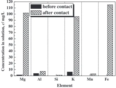 Fig. 7Concentration of impurities before and after contact with phormi-dium, (Experimental conditions: Dosage of adsorbent: 100 g/L; Contacttime: 30 min; Temperature: 293 K).
