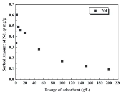 Fig. 12Concentration of Nd ion after contact with phormidium as afunction of dosage of adsorbent, (Experimental condition: Contact time:120 min; Temperature: 293 K; pH: 5.6).