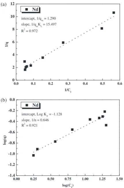 Fig. 13Linear graph of (a) the Langmuir isotherm and (b) the Freundlichisotherm (Experimental condition: Contact time: 120 min; Temperature:293 K; pH: 5.6).