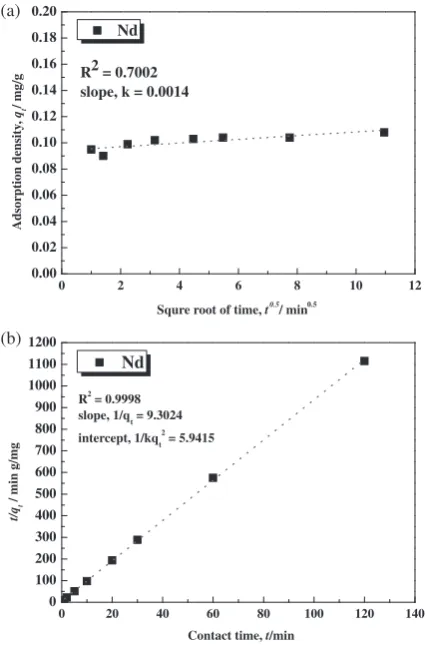 Fig. 15(a) Intraparticle diﬀusion kinetics and (b) Pseudo-second ordersorption kinetics of Nd ions onto phormidium (Experimental condition:Dosage of adsorbent: 200 g/L; Temperature: 293 K; pH: 5.6).