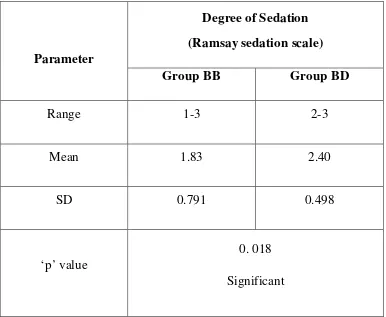 Table 11:  Degree of Sedation 