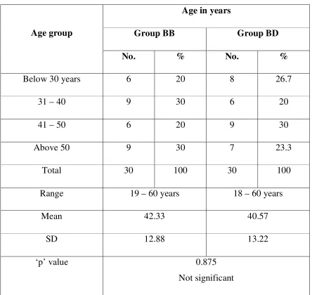 Table 1:  Age distribution 