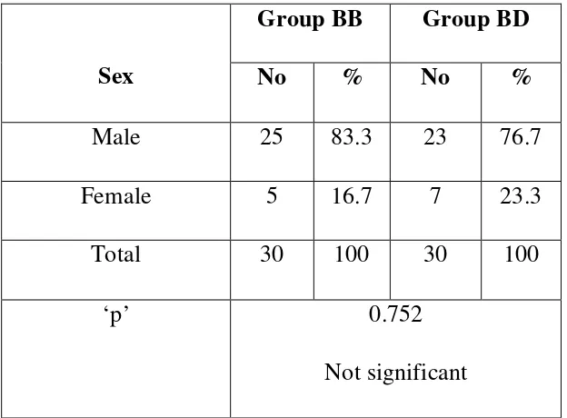 Table 2: Sex distribution 