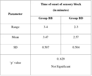 Table 3:  Time of onset of sensory block 