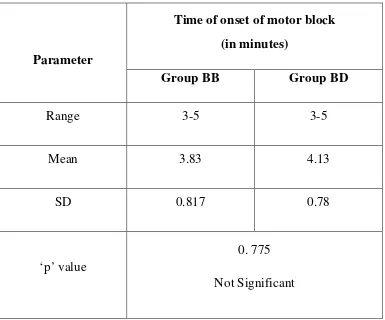 Table 4:  Time of onset of motor block 