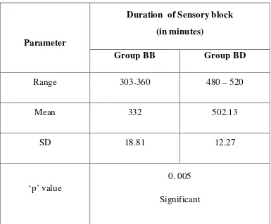 Table 5:  Duration of Sensory block 