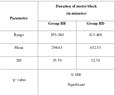 Table 6:  Duration of motor block 