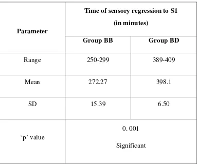 Table 7:  Time of sensory regression to S1 