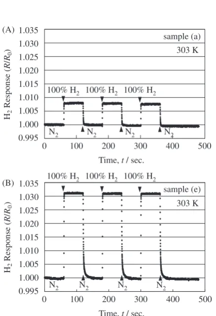 Table 1Composition and H2 response (R=R0) at 303 K of fabricated thinﬁlms.