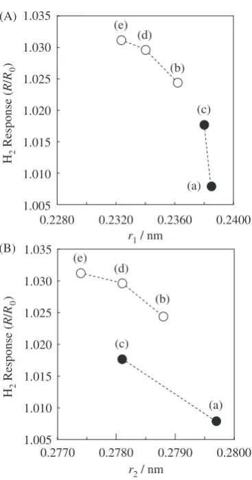 Table 3Coordination number (Nij) and peak positions (r1 and r2) of samples (a) to (e) calculated from RDF(r)s measured in hydrogendesorbing/absorbing condition.