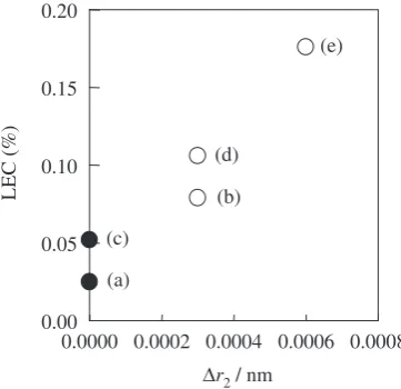 Fig. 10100% H2 induced linear expansion coeﬃcient (LEC) at 298 K as afunction of �r2. �r2 = r2 with H � r2 without HPd ¼ 75:1{75:3 at%Pd ¼ 67:8 at%