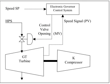 Figure 1. Typical Turbine Speed Control. 