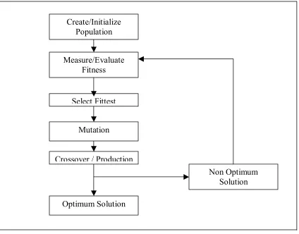 Figure 7. Genetic Algorithm Process Flowchart  