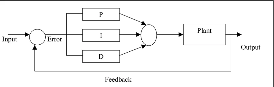 Figure 8. Schematic of The PID Controller – Non-Interacting Form  