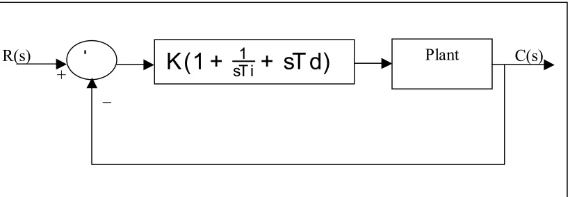 Figure 9. Block diagram of Continuous PID Controller.  