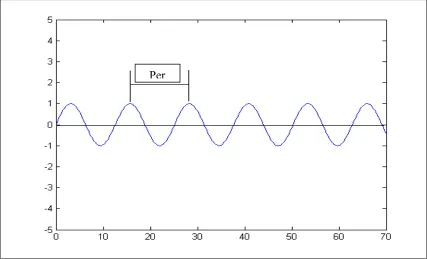 Figure 10. Illustration of Sustained Oscillation with Period Per.  