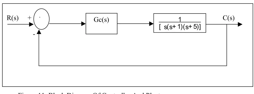 Figure 11. Block Diagram Of Controller And Plant. 